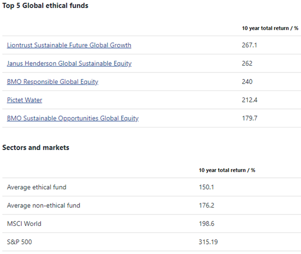UK sustainable fund returns show performance doesn’t have to cost the