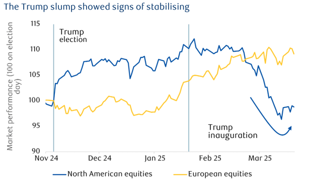 North American Equities post trump