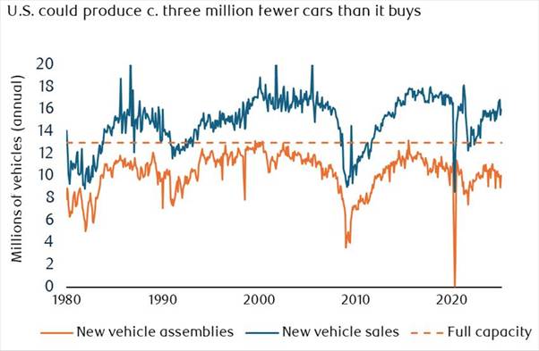 A graph showing the price of a vehicle sales

AI-generated content may be incorrect.
