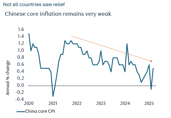 Chinese Inflation