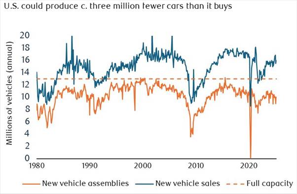 A graph showing the price of a vehicle sales

AI-generated content may be incorrect.