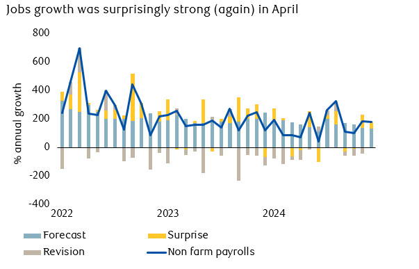 Jobs growth