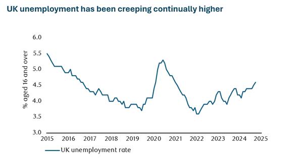 UK Unemployment rate