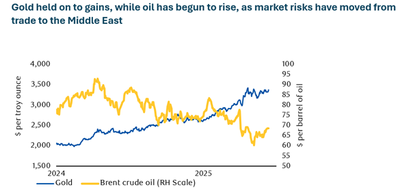Gold prices, Oil prices