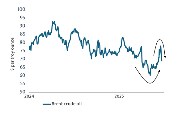 Oil prices