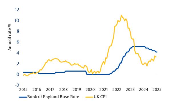 Interest rates