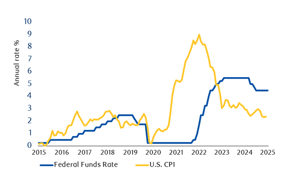 Core inflation