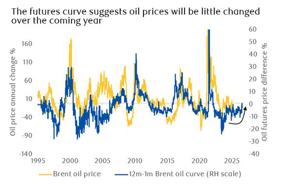 Oil prices