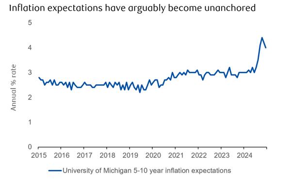 Inflation expectations