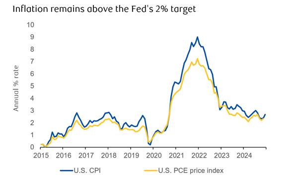Inflation rate