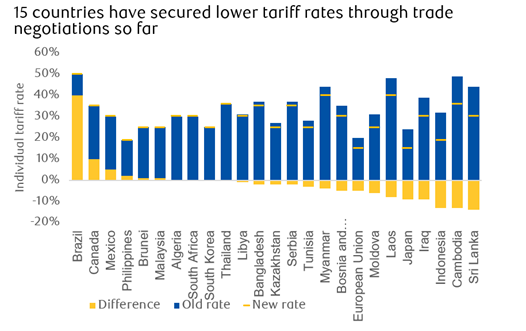 Tariff rate negotiations