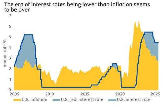 Interest rates