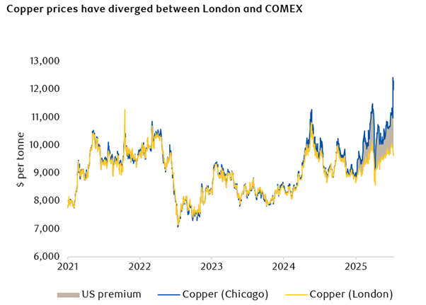 Copper Prices